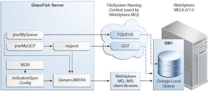 This graphic represents all of the administered objects created in this example configuration.