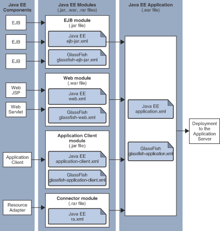 Figure shows Java EE application assembly and deployment.